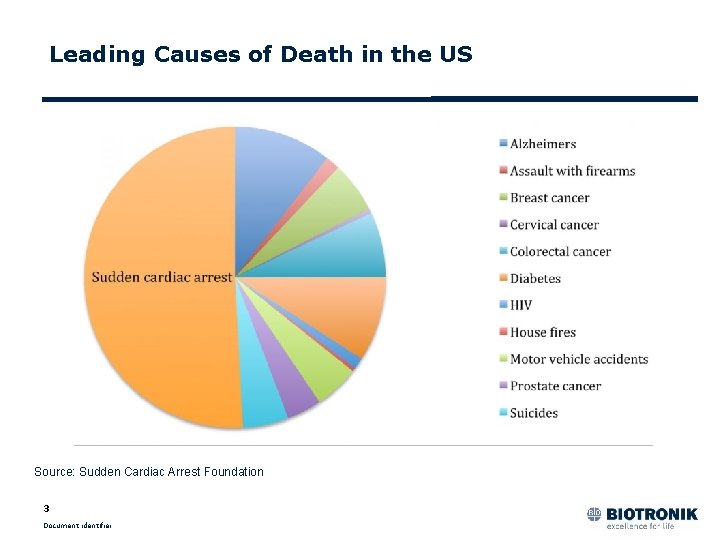 Leading Causes of Death in the US 0% 5% Source: Sudden Cardiac Arrest Foundation