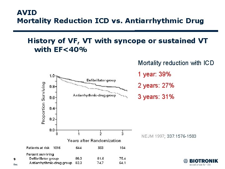 AVID Mortality Reduction ICD vs. Antiarrhythmic Drug History of VF, VT with syncope or
