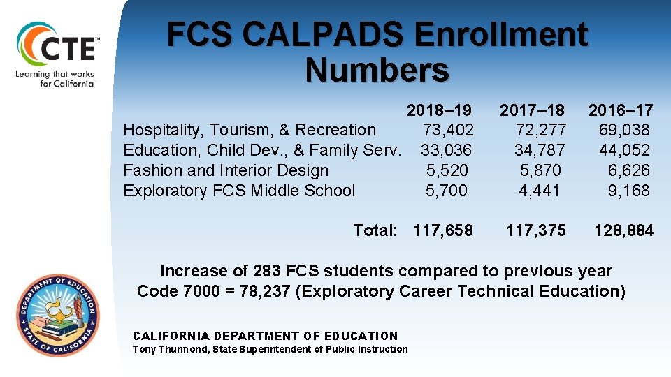FCS CALPADS Enrollment Numbers 2018– 19 2017– 18 2016– 17 Hospitality, Tourism, & Recreation