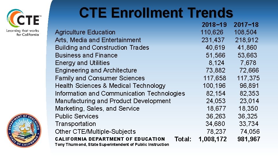CTE Enrollment Trends TOM TORLAKSON State Superintendent of Public Instruction 2018− 19 2017− 18