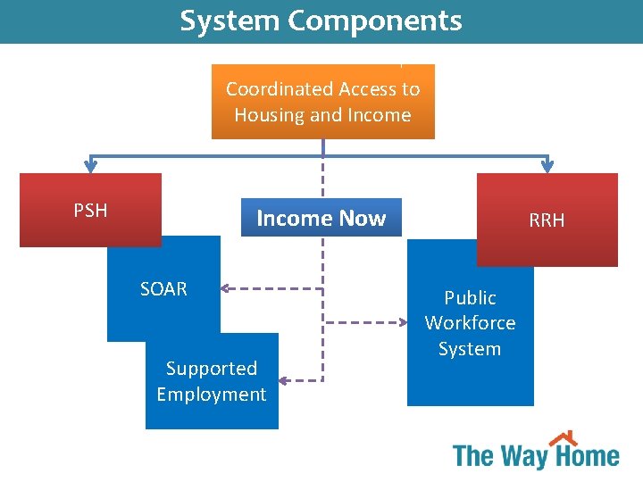System Components Simultaneous System Transformation Coordinated Access to Housing and Income PSH Income Now