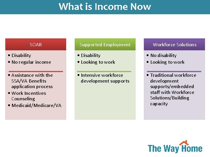 What is Income Now Simultaneous System Transformation SOAR Supported Employment Workforce Solutions • Disability