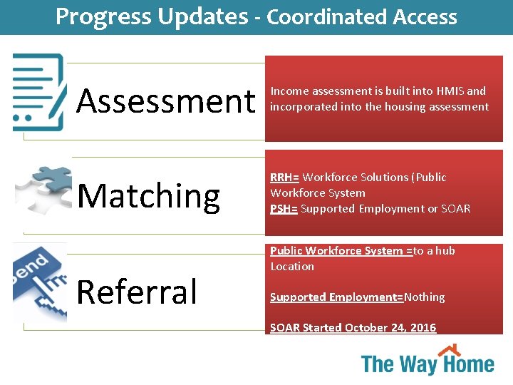 Progress Updates Coordinated Access Simultaneous System -Transformation Assessment Income assessment is built into HMIS