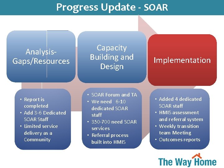Progress Update - SOAR Simultaneous System Transformation Analysis. Gaps/Resources • Report is completed •
