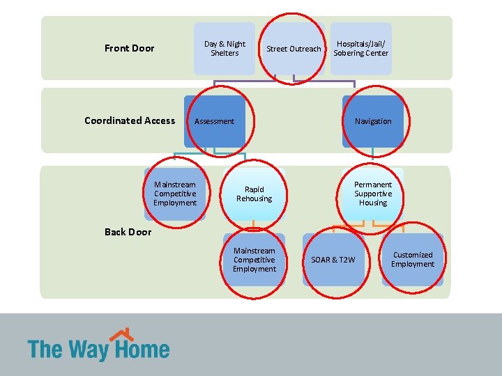 Day & Night Shelters Front Door Coordinated Access Street Outreach Assessment Mainstream Competitive Employment