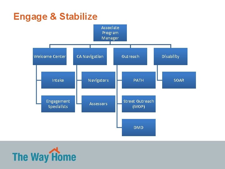 Engage & Stabilize Associate Program Manager Welcome Center CA Navigation Outreach Intake Navigators PATH