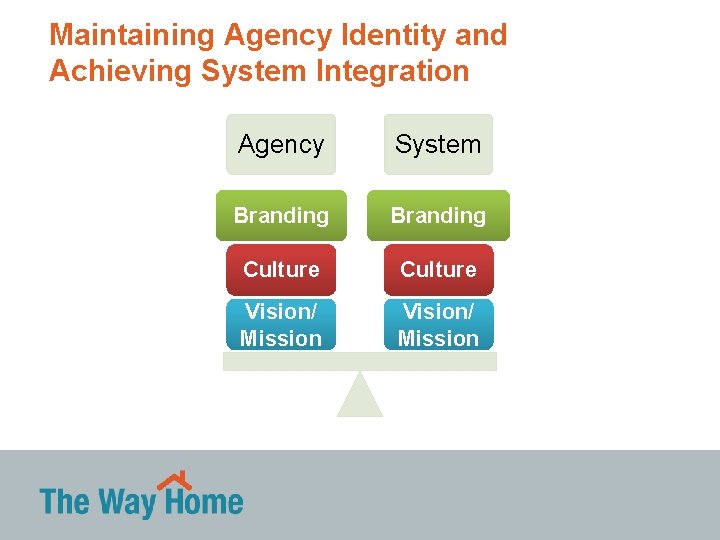 Maintaining Agency Identity and Achieving System Integration Agency System Branding Culture Vision/ Mission 