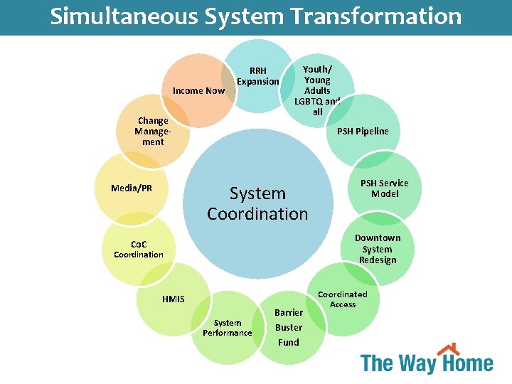 Simultaneous System Transformation Income Now RRH Expansion Change Management Youth/ Young Adults LGBTQ and