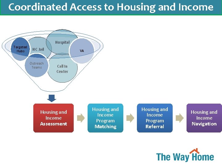 Coordinated Access to. Transformation Housing and Income Simultaneous System Hospital Targeted Hubs HC Jail