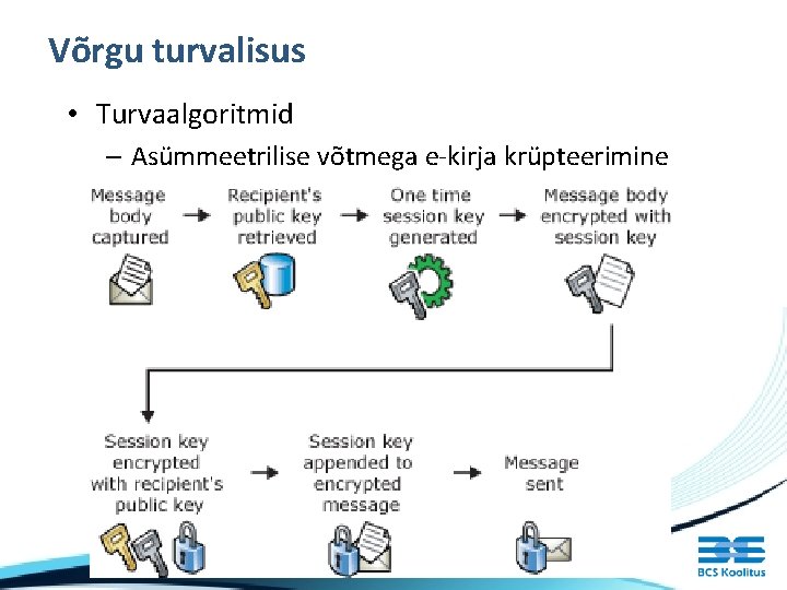 Võrgu turvalisus • Turvaalgoritmid – Asümmeetrilise võtmega e-kirja krüpteerimine 