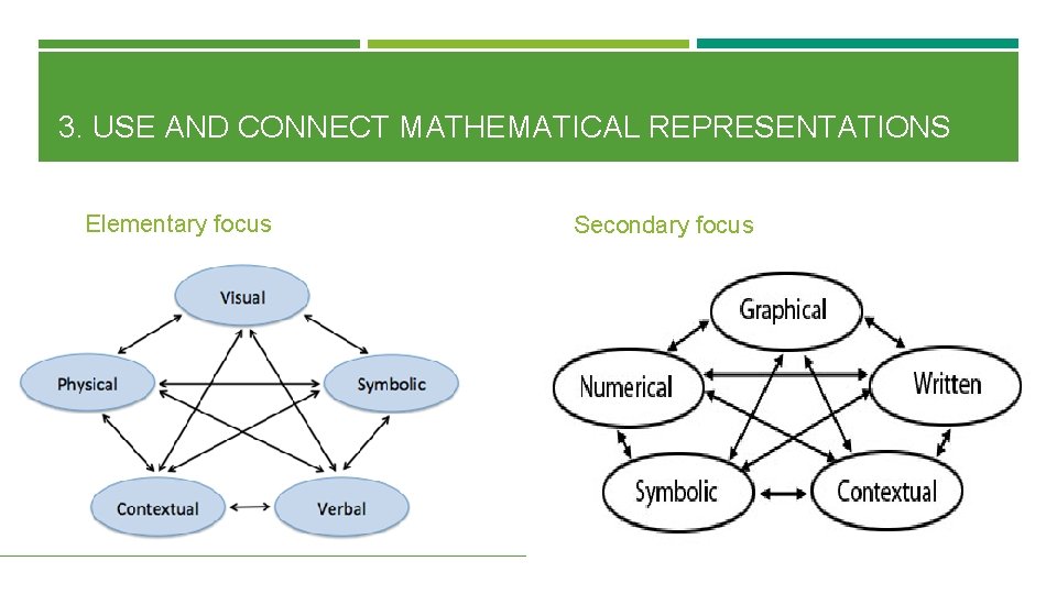 3. USE AND CONNECT MATHEMATICAL REPRESENTATIONS Elementary focus Secondary focus 