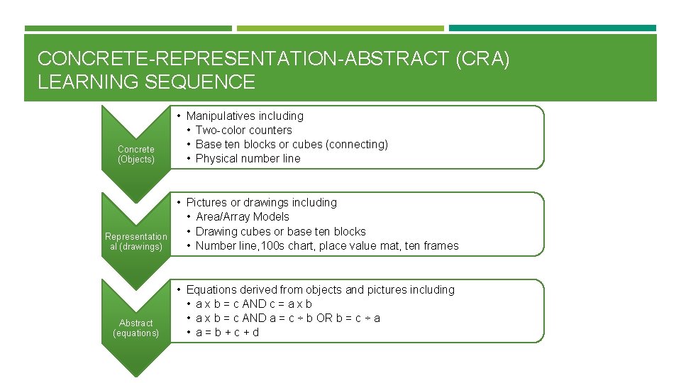 CONCRETE-REPRESENTATION-ABSTRACT (CRA) LEARNING SEQUENCE Concrete (Objects) • Manipulatives including • Two-color counters • Base