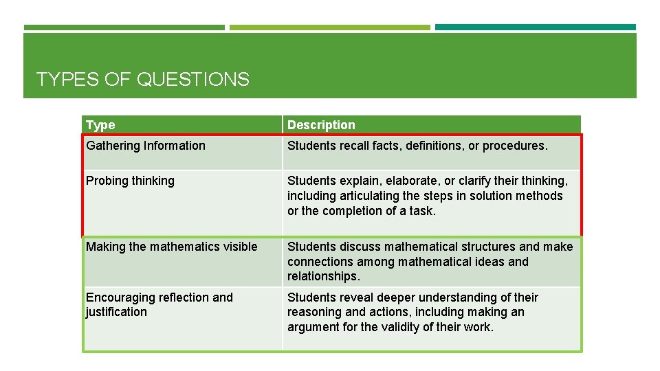 TYPES OF QUESTIONS Type Description Gathering Information Students recall facts, definitions, or procedures. Probing