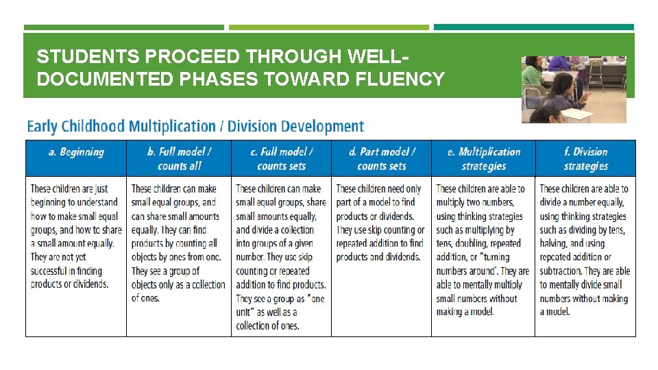 STUDENTS PROCEED THROUGH WELLDOCUMENTED PHASES TOWARD FLUENCY 