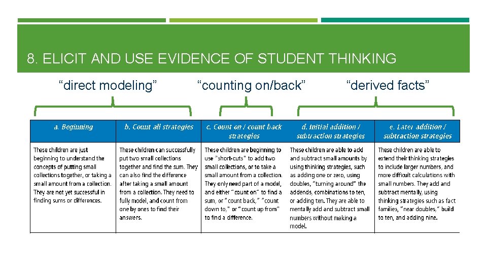 8. ELICIT AND USE EVIDENCE OF STUDENT THINKING “direct modeling” “counting on/back” “derived facts”