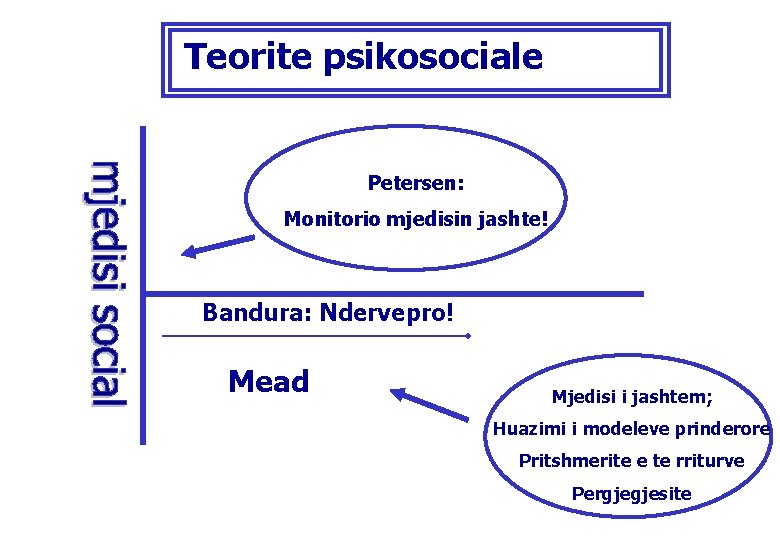 Teorite psikosociale Petersen: Monitorio mjedisin jashte! Bandura: Ndervepro! Mead Mjedisi i jashtem; Huazimi i