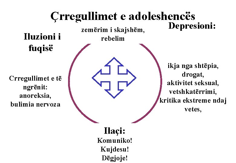 Çrregullimet e adoleshencës Iluzioni i fuqisë zemërim i skajshëm, rebelim Depresioni: ikja nga shtëpia,