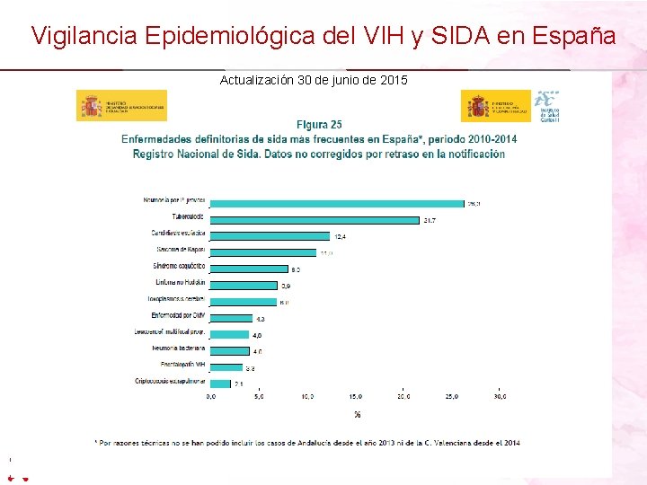 Vigilancia Epidemiológica del VIH y SIDA en España Actualización 30 de junio de 2015