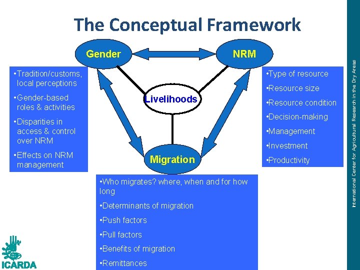 Gender NRM • Type of resource • Tradition/customs, local perceptions • Resource size •