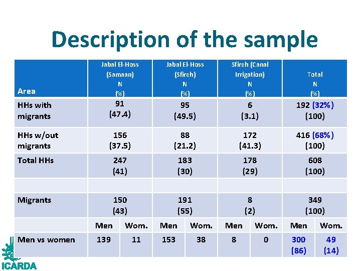 Description of the sample Jabal El-Hoss (Samaan) N (%) Jabal El-Hoss (Sfireh) N (%)