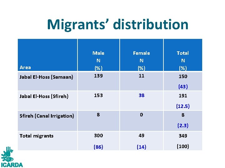 Migrants’ distribution Area Jabal El-Hoss (Samaan) Male N (%) 139 Female N (%) 11