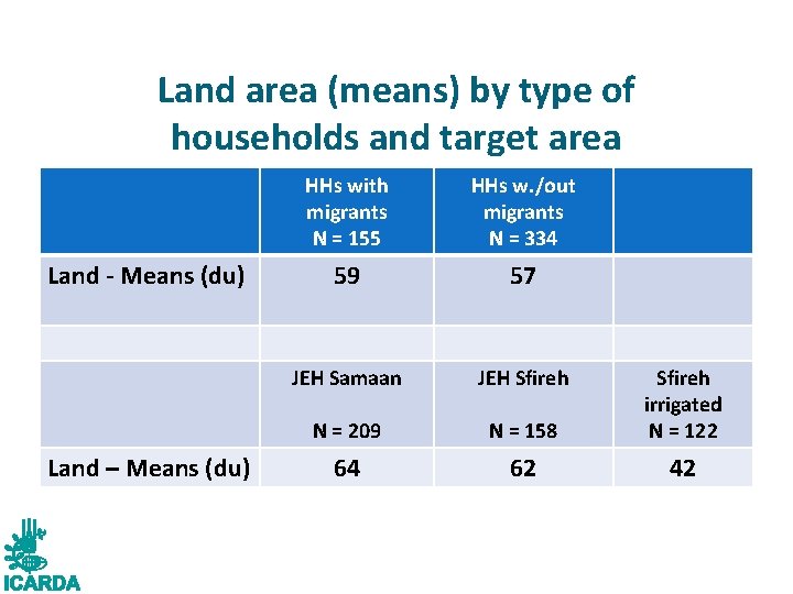 Land area (means) by type of households and target area Land - Means (du)