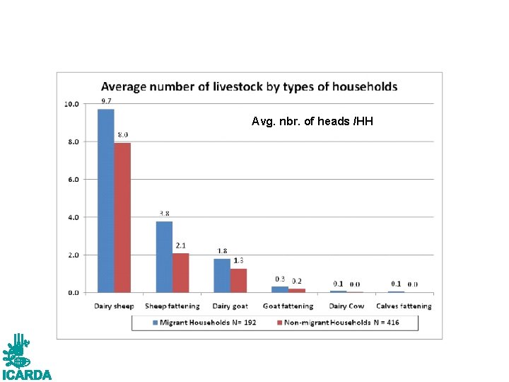 Avg. nbr. of heads /HH 