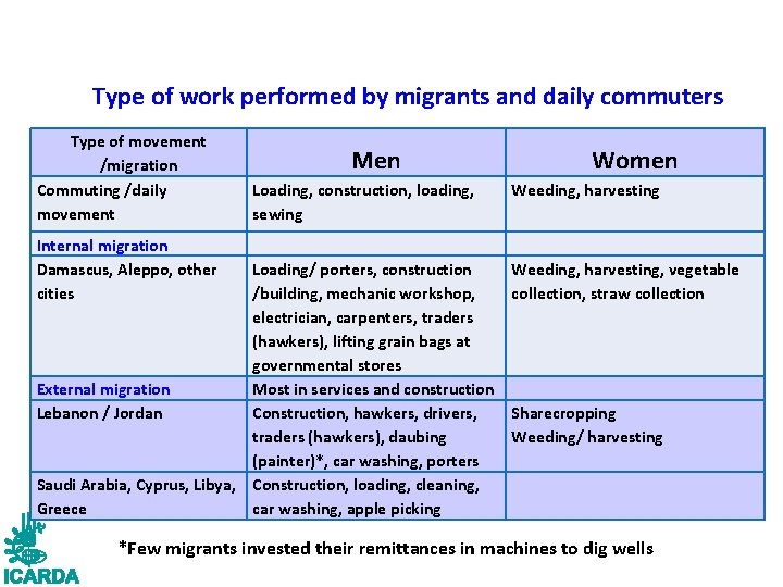  Type of work performed by migrants and daily commuters Type of movement /migration