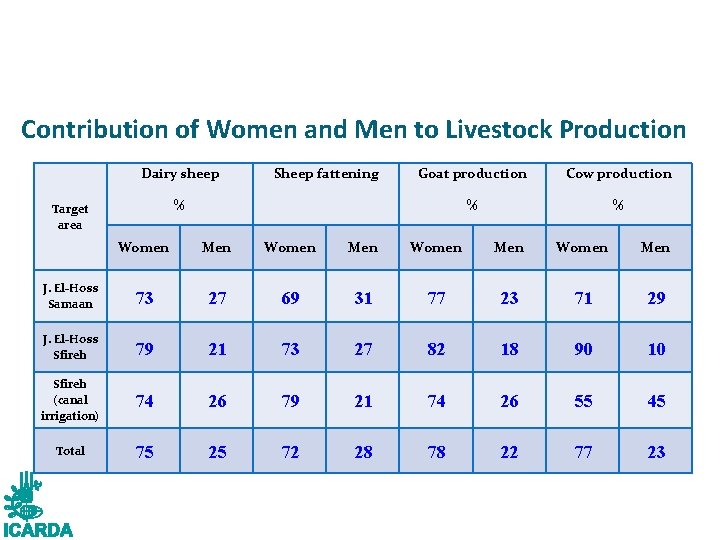 Contribution of Women and Men to Livestock Production Dairy sheep Sheep fattening Goat production