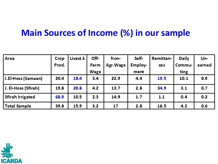 Main Sources of Income (%) in our sample Area Crop Prod. Livest. k Off.