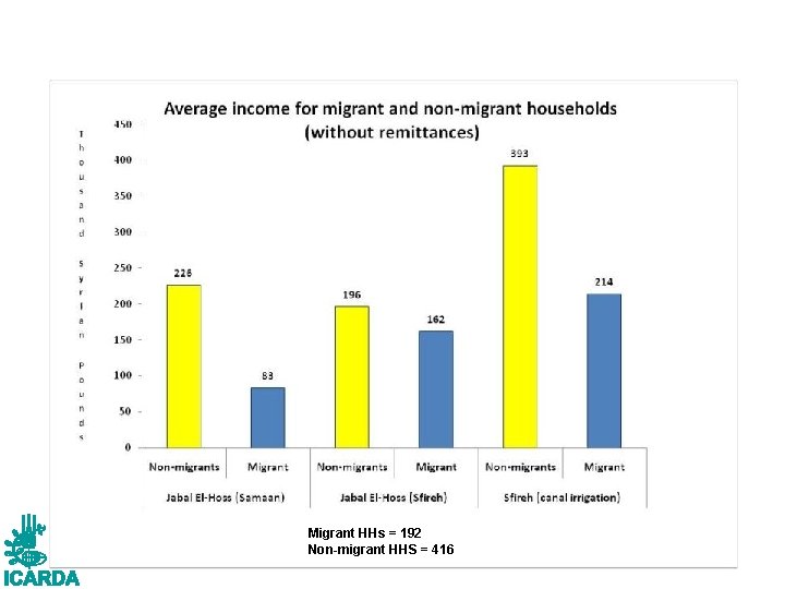 Migrant HHs = 192 Non-migrant HHS = 416 