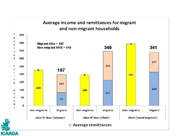 Migrant HHs = 192 Non-migrant HHS = 416 197 346 341 