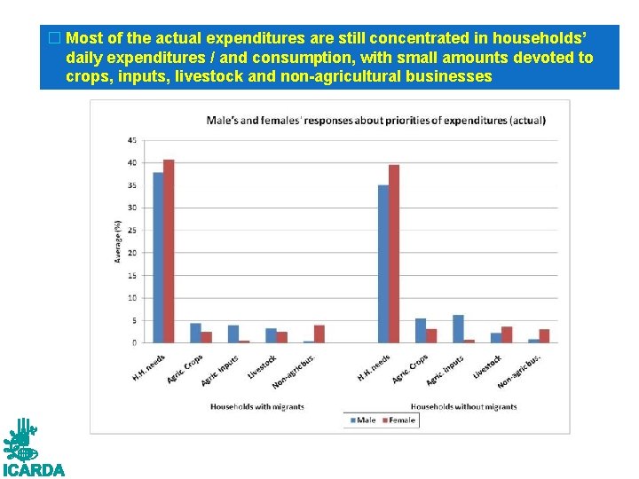 � Most of the actual expenditures are still concentrated in households’ daily expenditures /