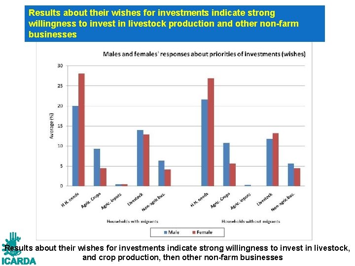 Results about their wishes for investments indicate strong willingness to invest in livestock production