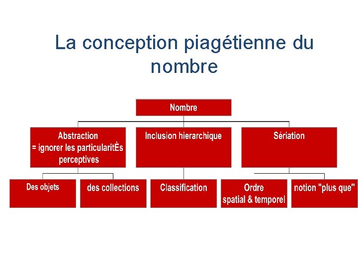 La conception piagétienne du nombre 