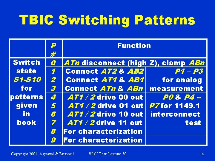 TBIC Switching Patterns P # Switch 0 state 1 S 1 -S 10 2