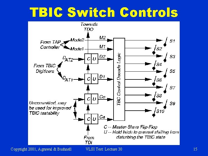 TBIC Switch Controls Copyright 2001, Agrawal & Bushnell VLSI Test: Lecture 30 15 