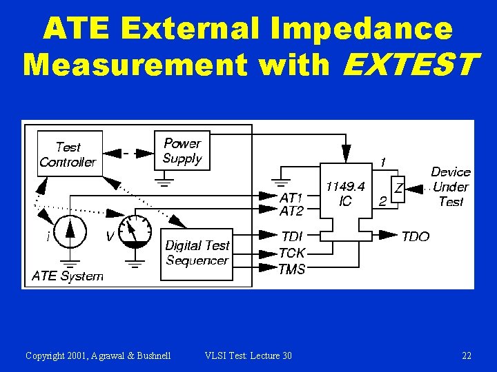 ATE External Impedance Measurement with EXTEST Copyright 2001, Agrawal & Bushnell VLSI Test: Lecture