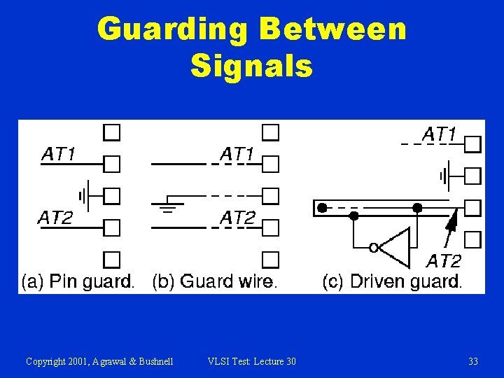 Guarding Between Signals Copyright 2001, Agrawal & Bushnell VLSI Test: Lecture 30 33 
