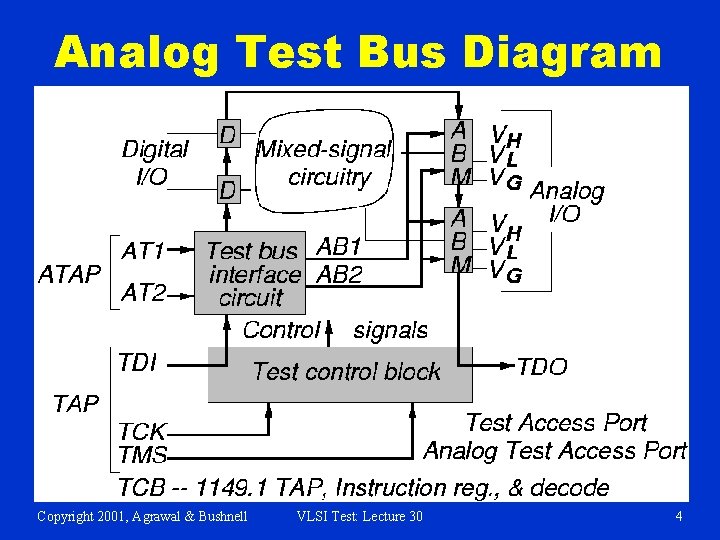 Analog Test Bus Diagram Copyright 2001, Agrawal & Bushnell VLSI Test: Lecture 30 4