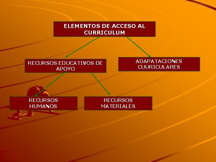 ELEMENTOS DE ACCESO AL CURRICULUM RECURSOS EDUCATIVOS DE APOYO RECURSOS HUMANOS RECURSOS MATERIALES ADAPATACIONES