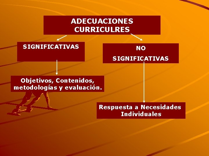 ADECUACIONES CURRICULRES SIGNIFICATIVAS NO SIGNIFICATIVAS Objetivos, Contenidos, metodologías y evaluación. Respuesta a Necesidades Individuales