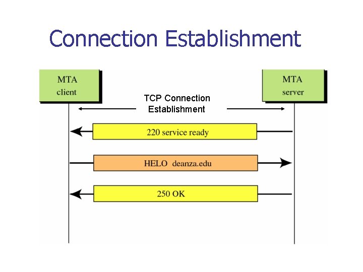 Connection Establishment TCP Connection Establishment 