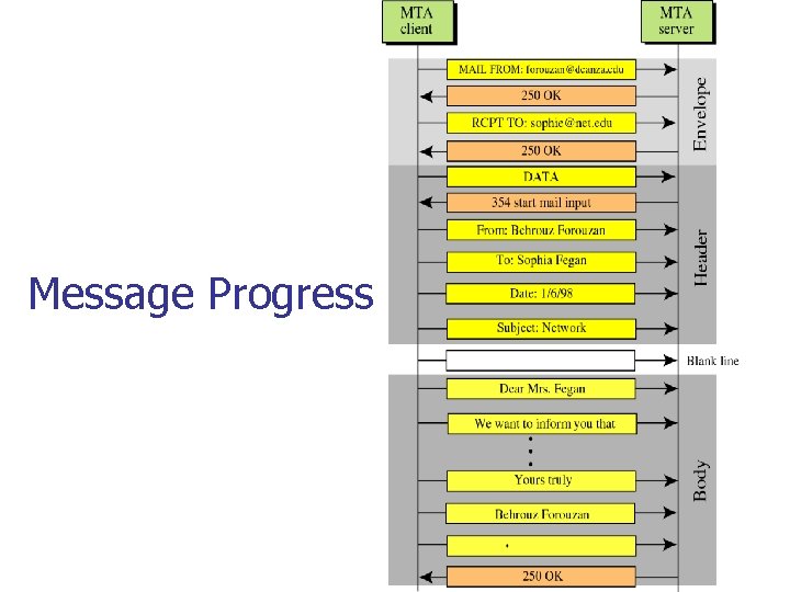 Message Progress 