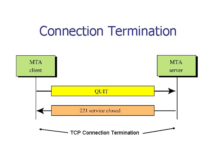 Connection Termination TCP Connection Termination 