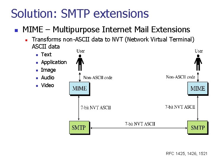 Solution: SMTP extensions n MIME – Multipurpose Internet Mail Extensions n Transforms non-ASCII data