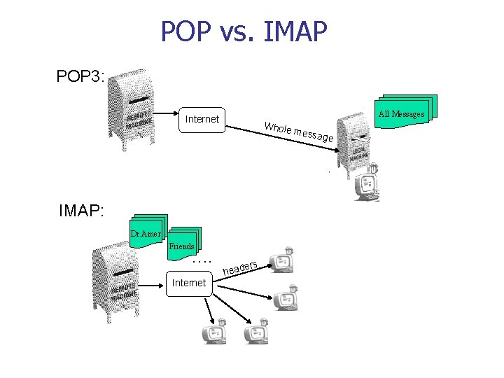 POP vs. IMAP POP 3: All Messages Internet Whole IMAP: Dr. Amer Friends ….