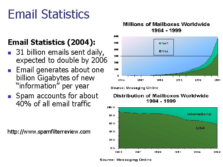 Email Statistics (2004): n 31 billion emails sent daily, expected to double by 2006