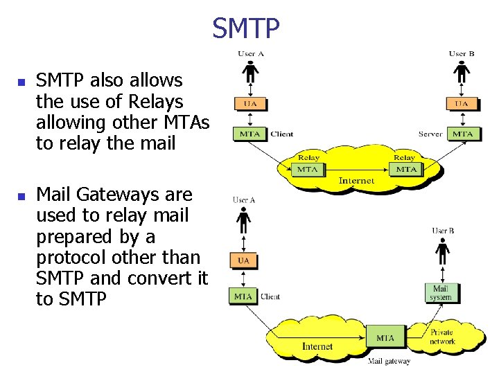 SMTP n n SMTP also allows the use of Relays allowing other MTAs to