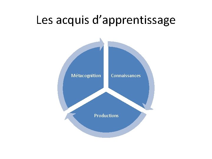 Les acquis d’apprentissage Métacognition Connaissances Productions 